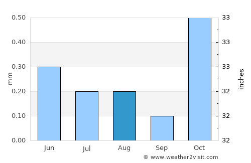 Ain Sukhna average rain in August