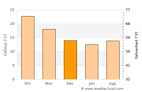 Ain Sukhna average temperature in December