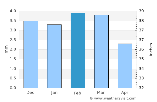 Ain Sukhna average rain in February