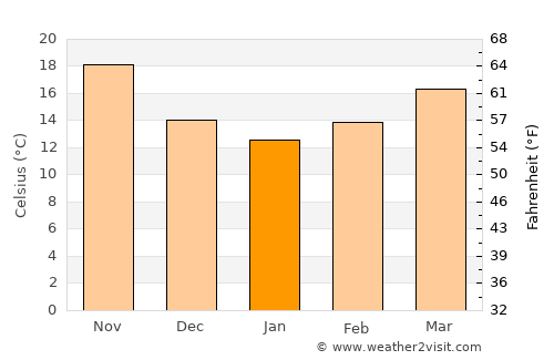 Ain Sukhna average temperature in January
