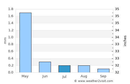 Ain Sukhna average rain in July
