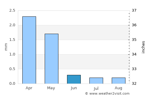Ain Sukhna average rain in June