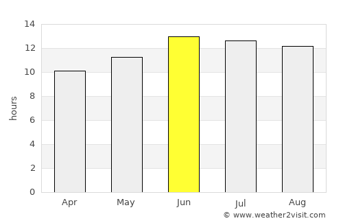 Ain Sukhna average rain in June