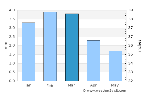 Ain Sukhna average rain in March