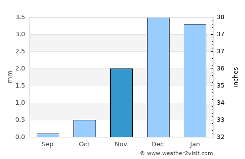 Ain Sukhna average rain in November