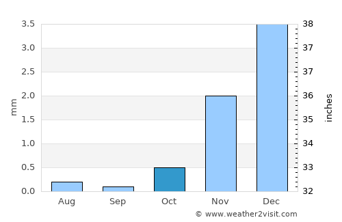 Ain Sukhna average rain in October