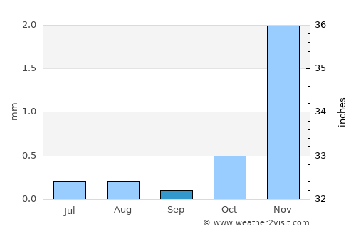 Ain Sukhna average rain in September