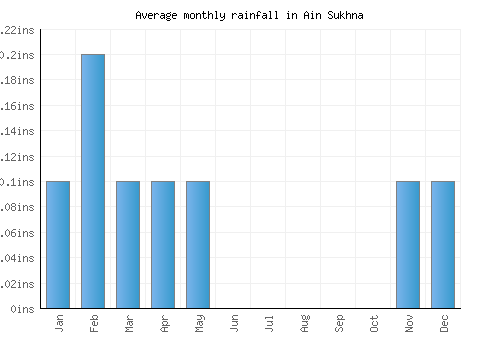 Ain Sukhna monthly rainfall chart (inches)