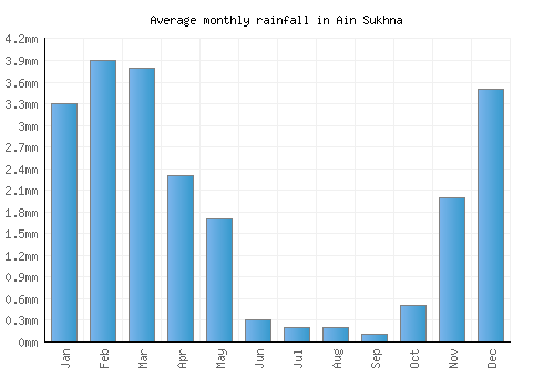 Ain Sukhna monthly rainfall chart (mm)