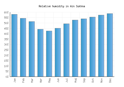 Ain Sukhna relative humidity averages