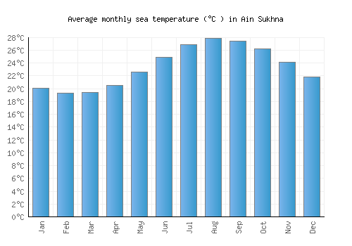 Ain Sukhna average sea temperature chart (Celsius)