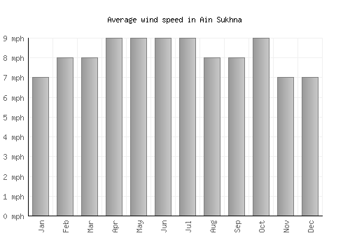 Ain Sukhna average winspeed by month (mph)