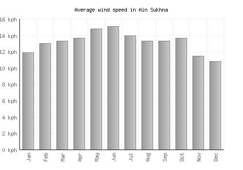 Ain Sukhna average winspeed by month (km/h)