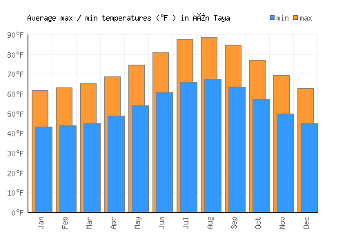 Aïn Taya average minimum / maximum temperatures (Fahrenheit)