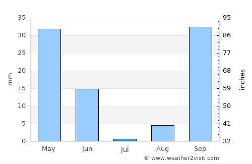 Aïn Taya average rain in July