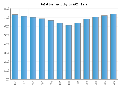 Aïn Taya relative humidity averages