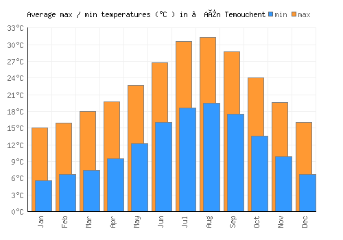 ’Aïn Temouchent average minimum / maximum temperatures (Celsius)