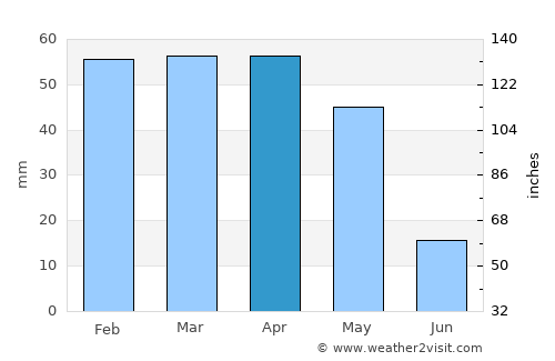 ’Aïn Temouchent average rain in April