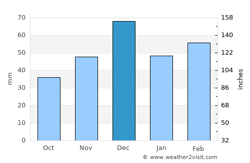 ’Aïn Temouchent average rain in December
