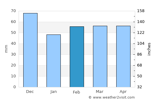 ’Aïn Temouchent average rain in February