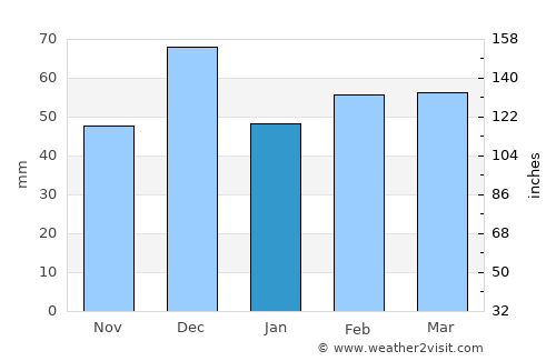 ’Aïn Temouchent average rain in January