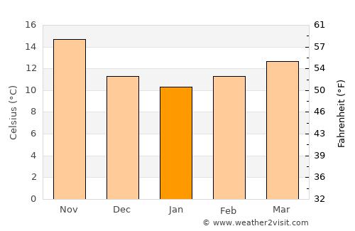 ’Aïn Temouchent average temperature in January