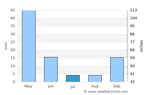 ’Aïn Temouchent average rain in July