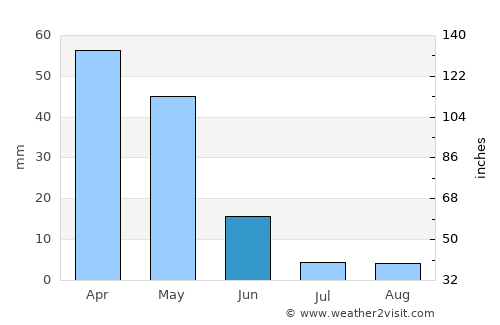 ’Aïn Temouchent average rain in June
