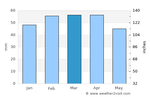 ’Aïn Temouchent average rain in March
