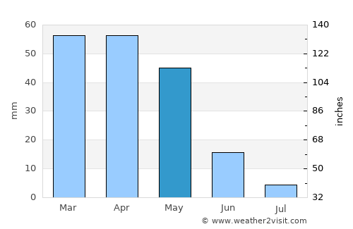 ’Aïn Temouchent average rain in May