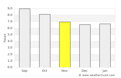 ’Aïn Temouchent average rain in November