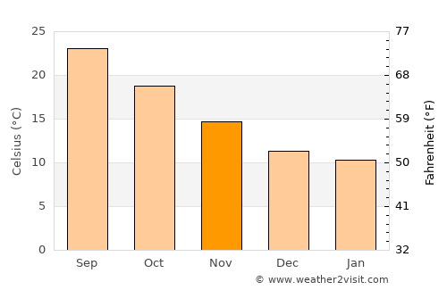 ’Aïn Temouchent average temperature in November