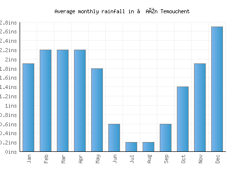 ’Aïn Temouchent monthly rainfall chart (inches)