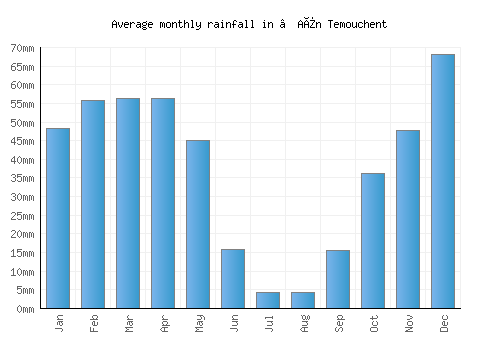 ’Aïn Temouchent monthly rainfall chart (mm)