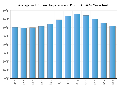 ’Aïn Temouchent average sea temperature chart (Fahrenheit)