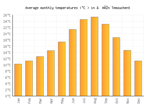 ’Aïn Temouchent average temperature chart (Celsius)
