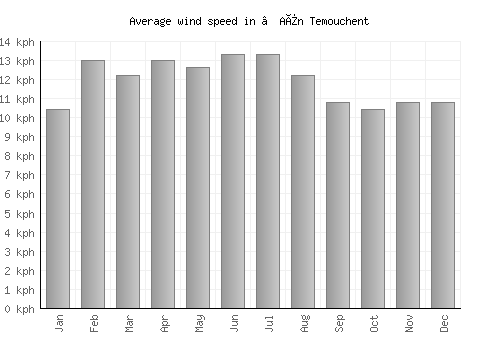 ’Aïn Temouchent average winspeed by month (km/h)