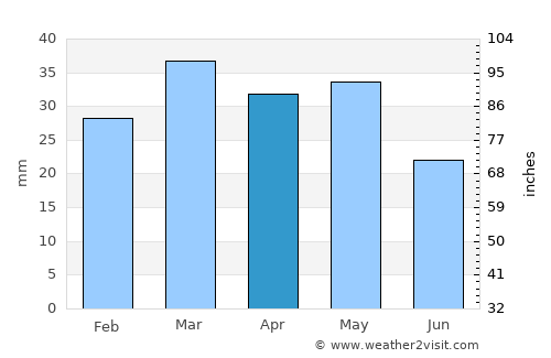 Aïn Touta average rain in April
