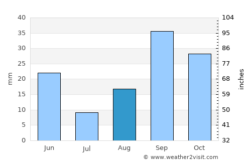 Aïn Touta average rain in August