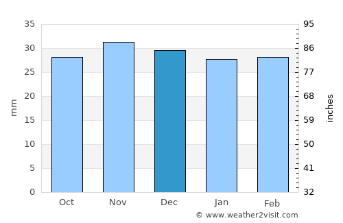 Aïn Touta average rain in December