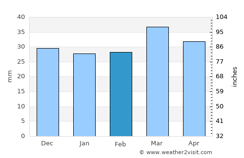 Aïn Touta average rain in February