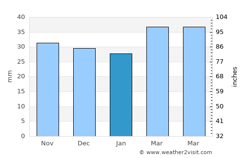 Aïn Touta average rain in January