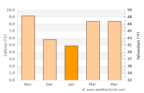 Aïn Touta average temperature in January