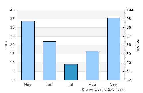 Aïn Touta average rain in July