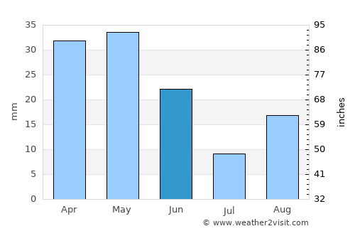 Aïn Touta average rain in June