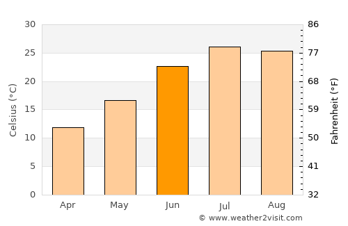 Aïn Touta average temperature in June