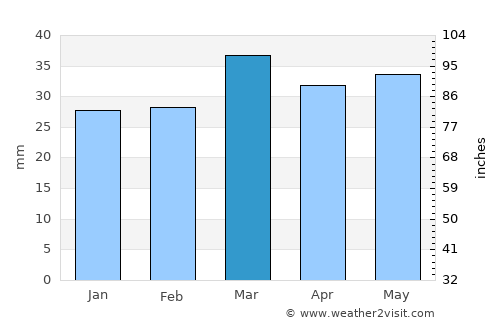 Aïn Touta average rain in March