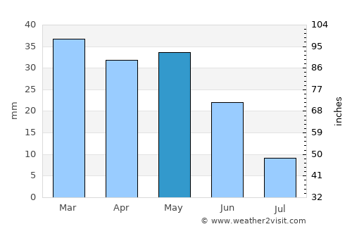 Aïn Touta average rain in May