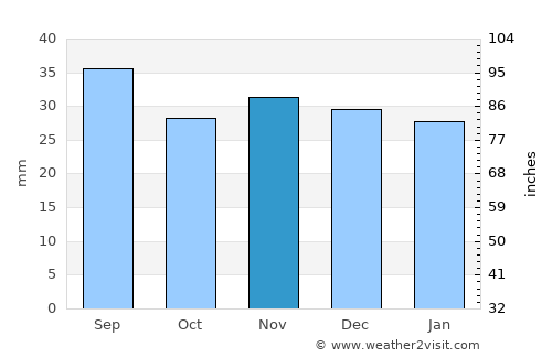Aïn Touta average rain in November