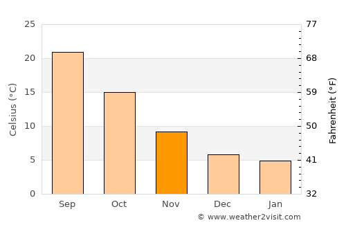 Aïn Touta average temperature in November